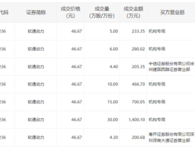 软通动力今日大宗交易折价成交74.7万股，成交额3486.25万元|界面新闻 · 快讯